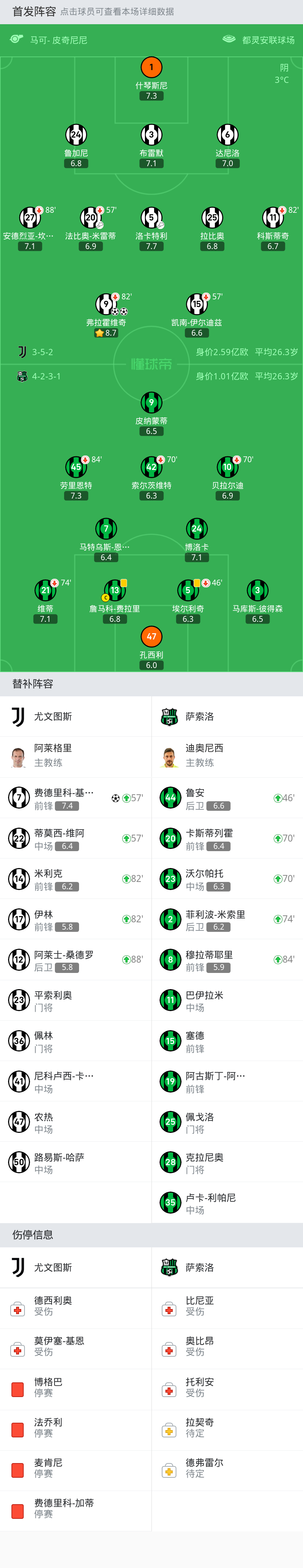 尤文图斯主场不敌萨索洛，遭遇三连败