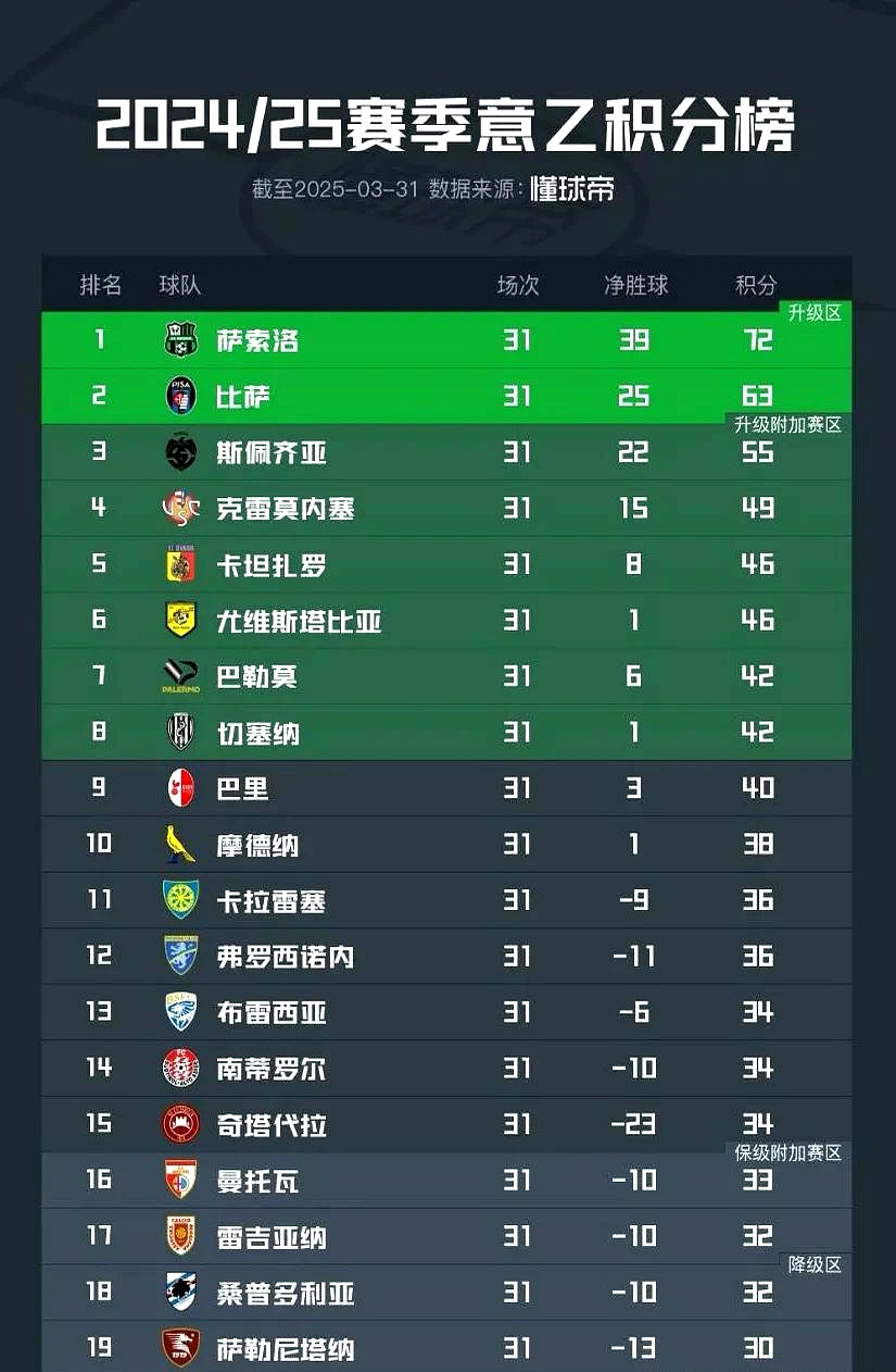 关于桑普多利亚客场输球，积分榜连败延续的信息