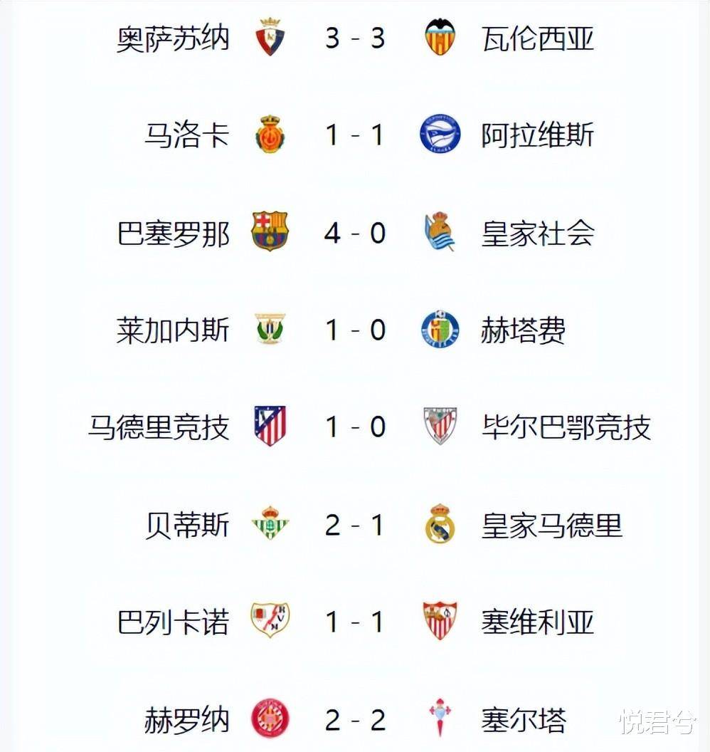 西甲联赛竞争激烈，多支球队争夺冠军位置