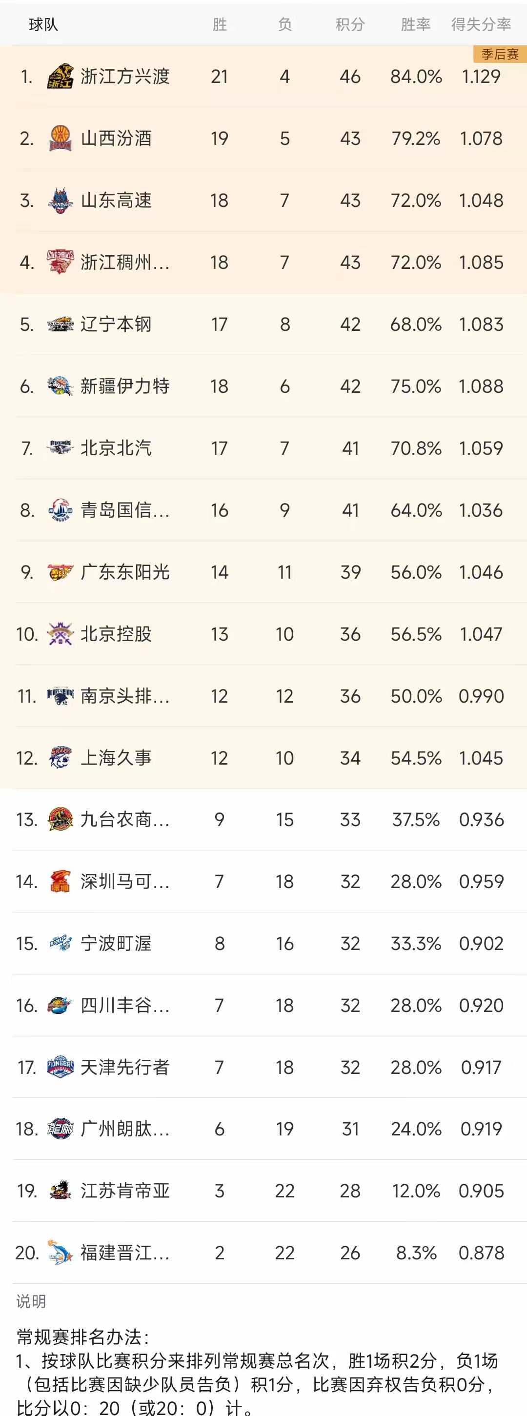 关于山东主场大胜新疆，上演逆袭传奇！的信息